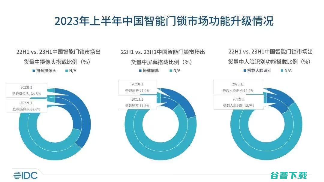 刚需 2023年出货量预计同比增长18.6% 智能门锁走向 (刚需2023年建议买房吗)